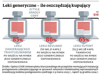 Leki generyczne - ile oszczędzają kupujący