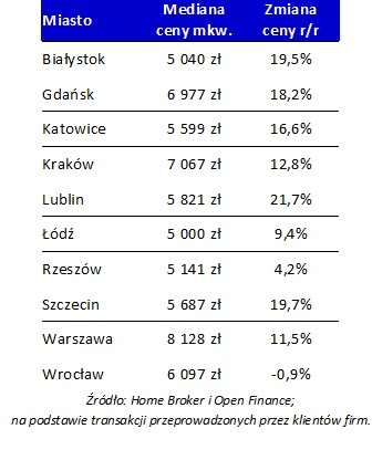 Przeciętne ceny metra kwadratowego mieszkania w największych miastach Polski i ich zmiana w czasie