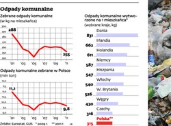 Jak dbamy o śmieci? Mamy mniej ich w domu, więcej w lesie