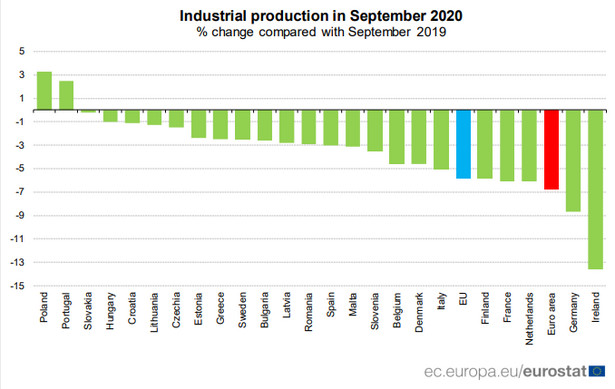 Produkcja przemysłowa w UE, źródło: Eurostat