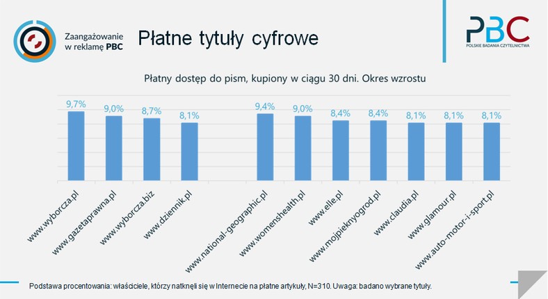 Płatne tytuły cyfrowe