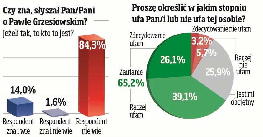 SONDAZ ZAUFANIA IBRIS DLA FAKTU