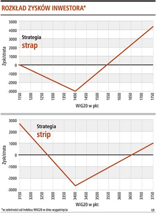Strategie opcyjne na okresy wahań indeksu