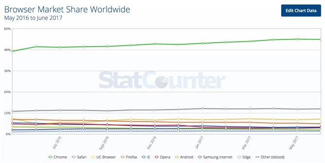 Według StatCounter Chrome ma niecały 54% rynku