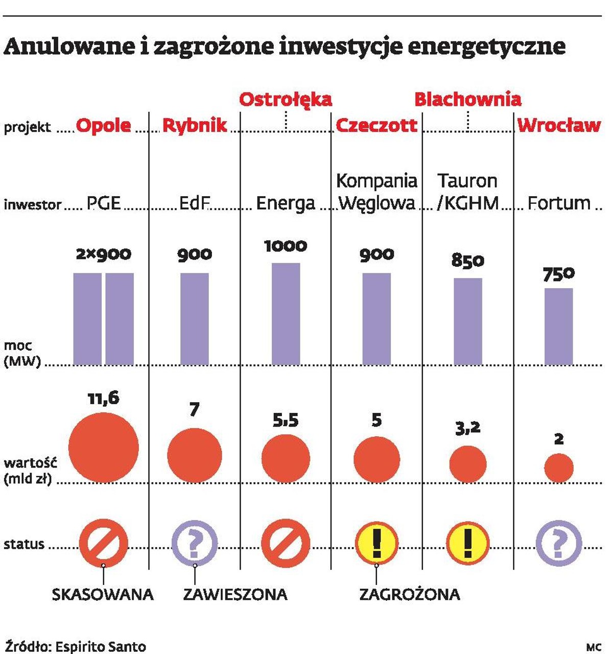 Anulowane i zagrożone inwestycje energetyczne