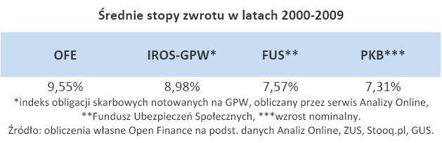 Średnia stopa zwrotu w latach 2000-2009