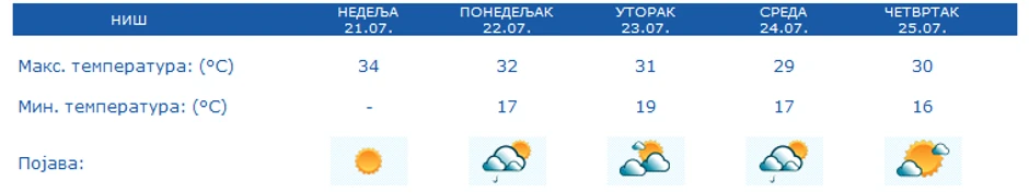 Prognoza vremena Za Niš narednih 5 dana