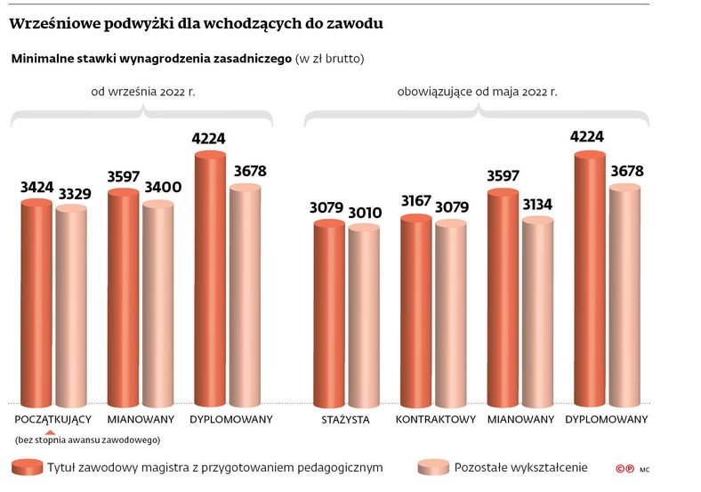 Wrześniowe podwyżki dla wchodzących do zawodu