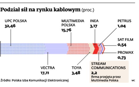 Podział sił na rynku kablowym