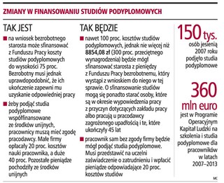 Pracownik otrzyma prawie 9 tys. zł na studia podyplomowe