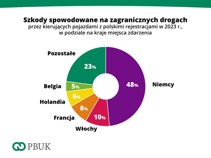 W tych krajach kierowcy z Polski powodują wypadki