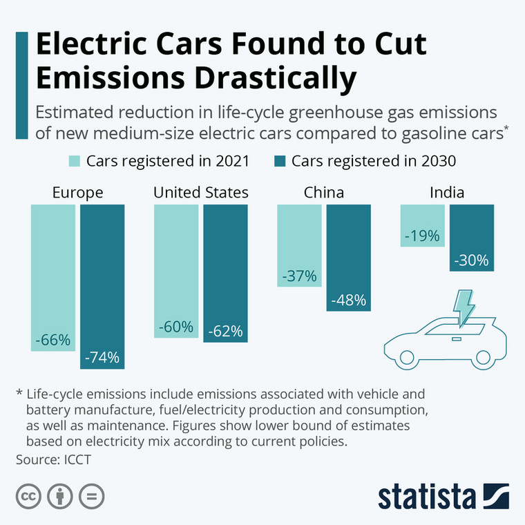 Szacunkowa redukcja emisji gazów cieplarnianych w cyklu życia nowych średnich samochodów elektrycznych w porównaniu z samochodami benzynowymi