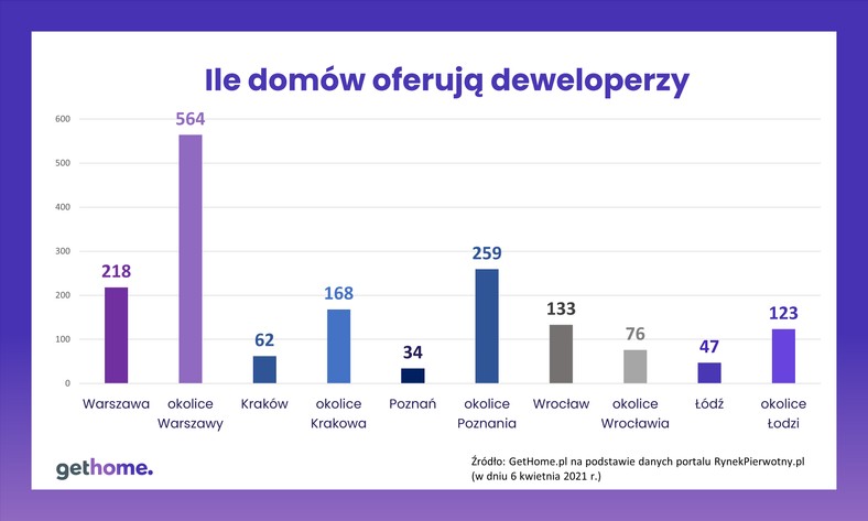 Budowa domów w Polsce