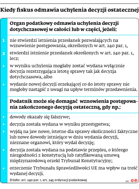 Kiedy fiskus odmawia uchylenia decyzji ostatecznej