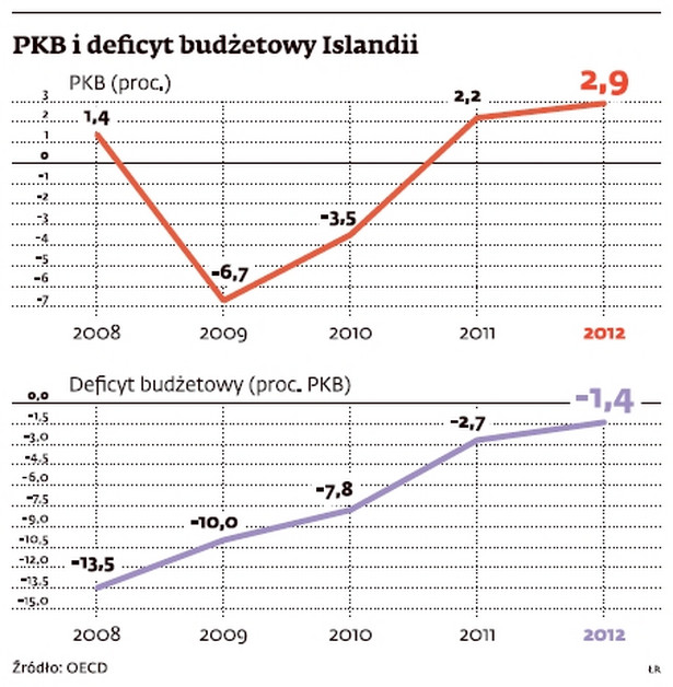PKB i deficyt budżetowy Islandii