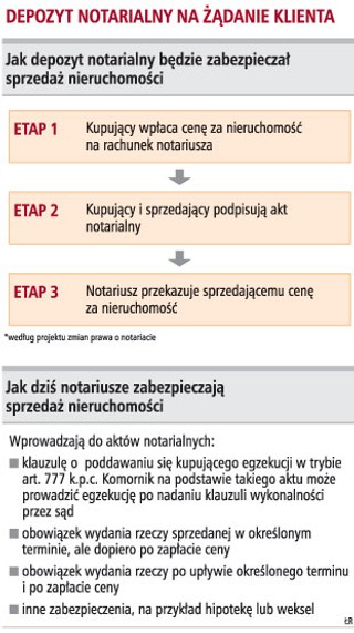 Notariusz obowiązkowo przyjmie depozyt za mieszkanie