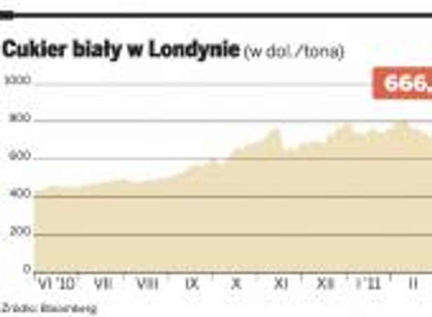Cukier biały w Londynie (w dol./tona)