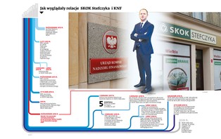 KNF trzymała parasol ochronny nad Kasą Stefczyka. Nie ma mowy, by kasy upadły
