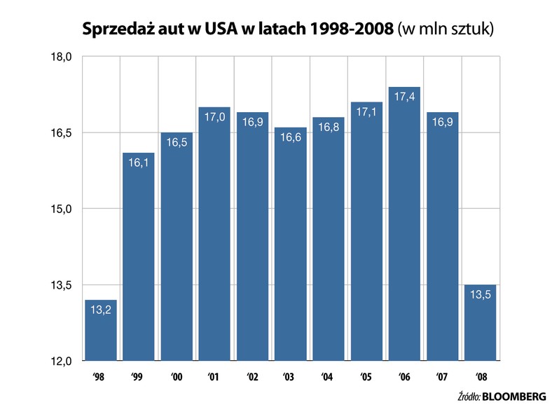 Sprzedaż  aut w USA w latach 1998 - 2008