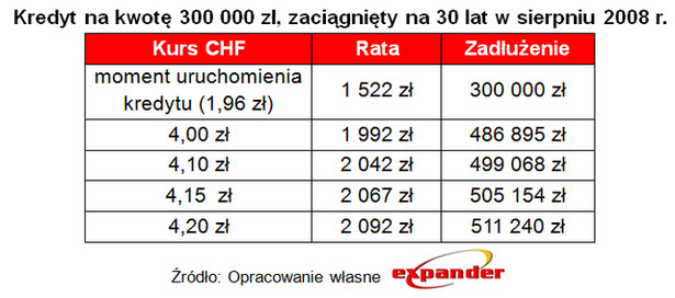 Kredyt na kwotę 300 tys. zł (30 lat, zaciągnięty w sierpniu 2008 roku)