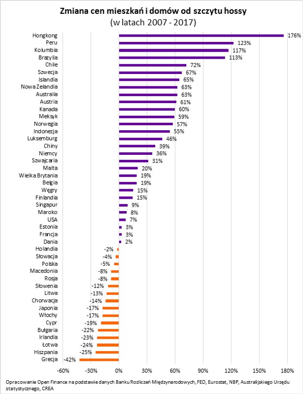 Zmiany cen mieszkań od szczytu hossy