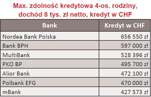 Maksymalna zdolność kredytowa w CHF 4-os. rodziny dochód 8 tys. zł - luty 2010 r.