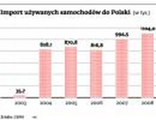 Import używanych samochodów do Polski (w tys.)