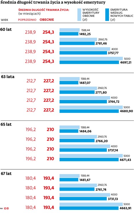 Średnia długość trwania życia, a wysokość emerytury