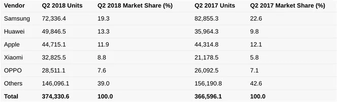 Sprzedaż smartfonów w drugim kwartale 2018 roku wg Gartnera