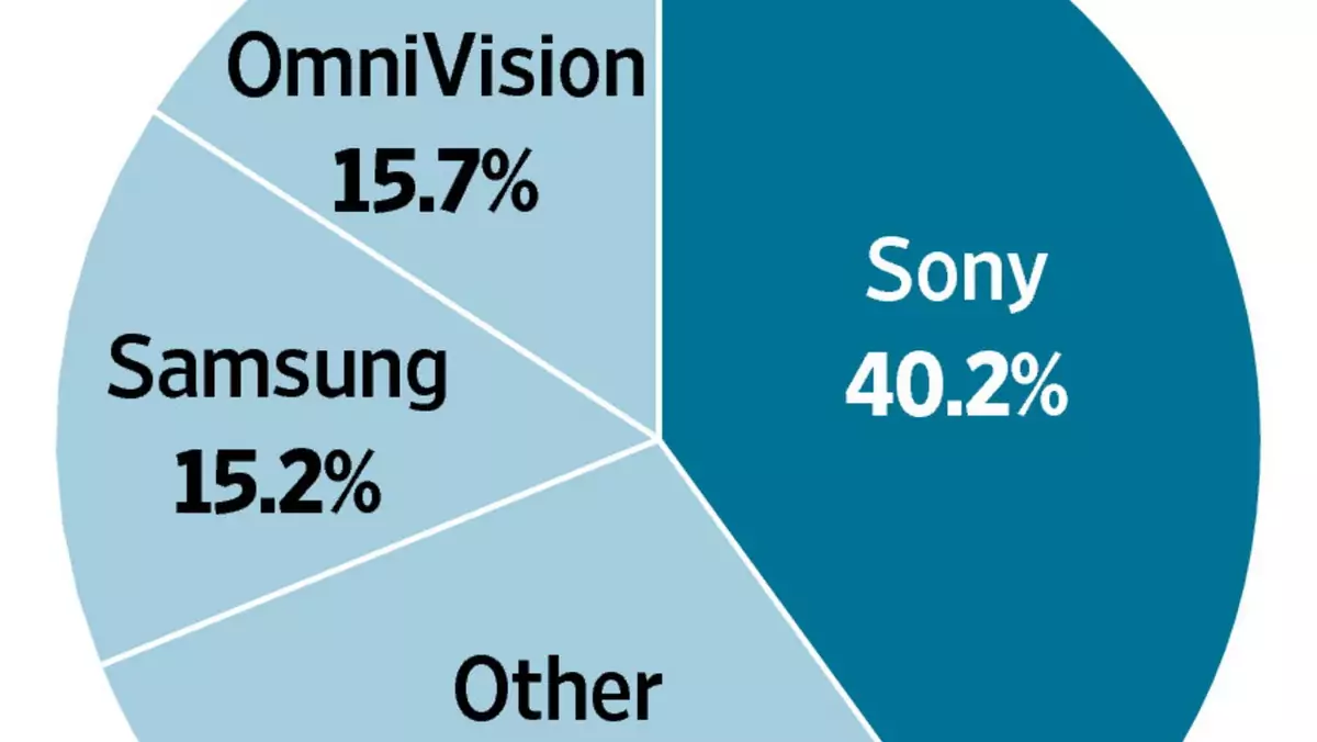 Sony odpowiada za 40 % aparatów w smartfonach