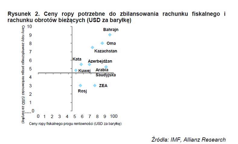 Ceny ropy potrzebne do zbilansowania rachunku fiskalnego i rachunku obrotów bieżących (dol. za baryłkę)