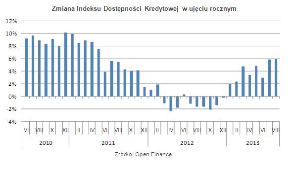 Zmiana Indeksu Dostępności Kredytowej w ujęciu rocznym