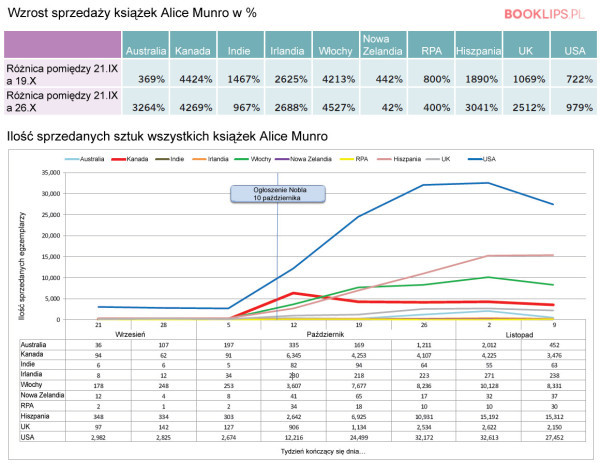 Sprzedaż książek Alice Munro