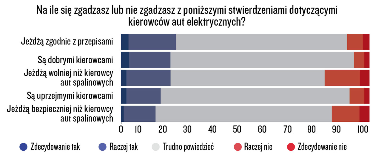 Infografika: Opinie Polaków na temat kierowców samochodów elektrycznych (Dane: InsightOut Lab)