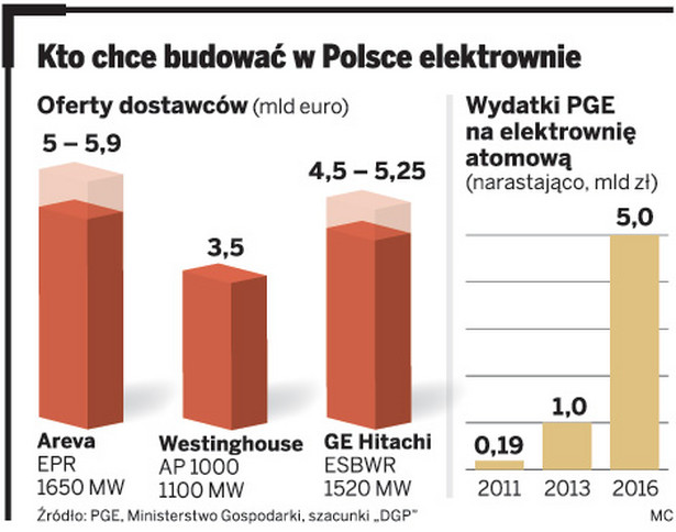 Kto chce budować w Polsce elektrownie