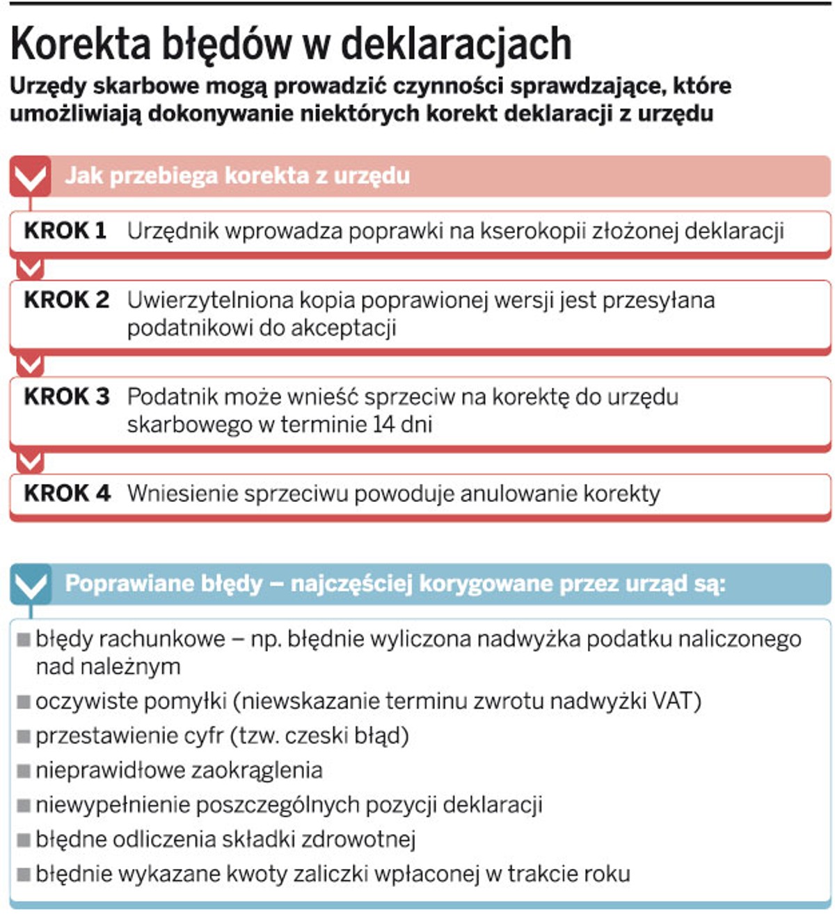 Korekta błędów w deklaracjach