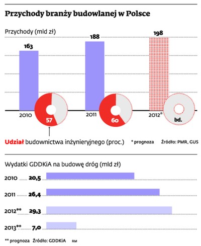 Polskie firmy będą nadal budować drogi. Ale za granicą