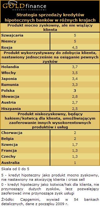 Sprzedaż kredytów na świecie