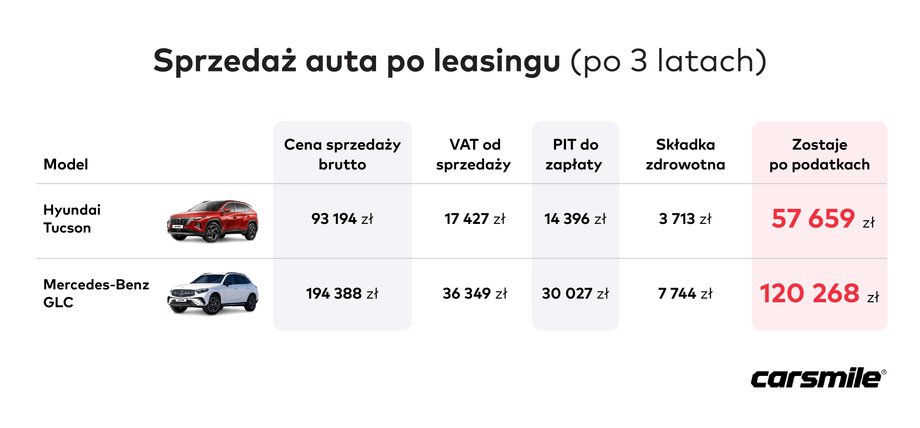 Sprzedaż samochodu po leasingu symulacja