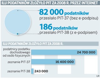 Kto i jak złoży PIT przez internet w rozliczeniu za 2009 rok