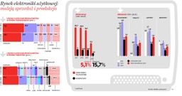 Technologiczne nowinki już nam się przejadły. Polacy oszczędzają na gadżetach