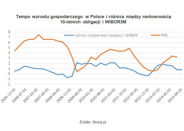 Tempo wzrostu gospodarczego w Polsce