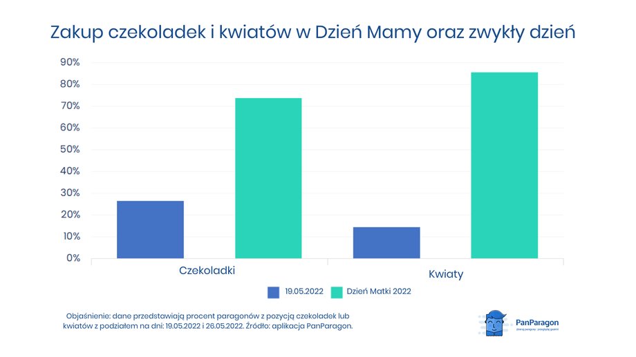 Dzień Matki oznacza zwiększone zakupy kwiatów i czekolady