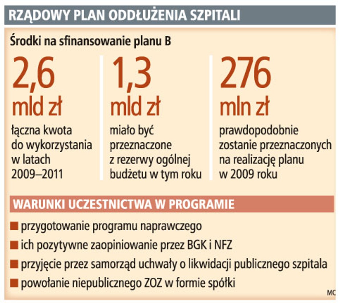 Rządowy plan oddłużenia szpitali