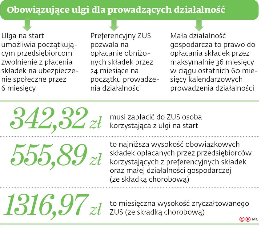 Obowiązujące ulgi dla prowadzących działalność