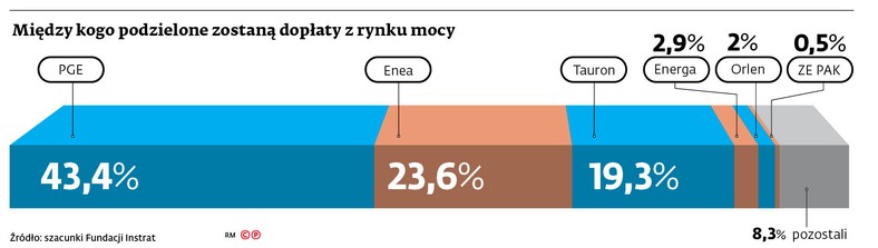 Między kogo podzielone zostaną dopłaty z rynku mocy