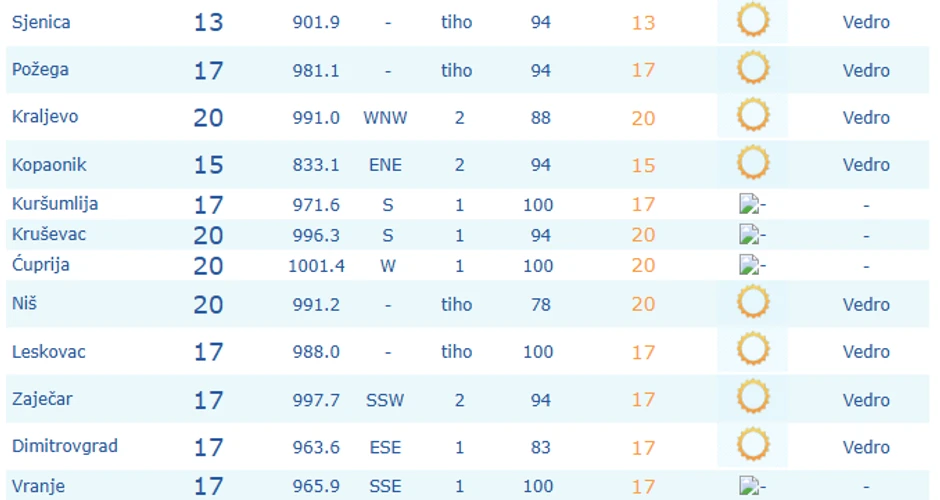 Temperatura u 7 sati ujutu, 8. avgust