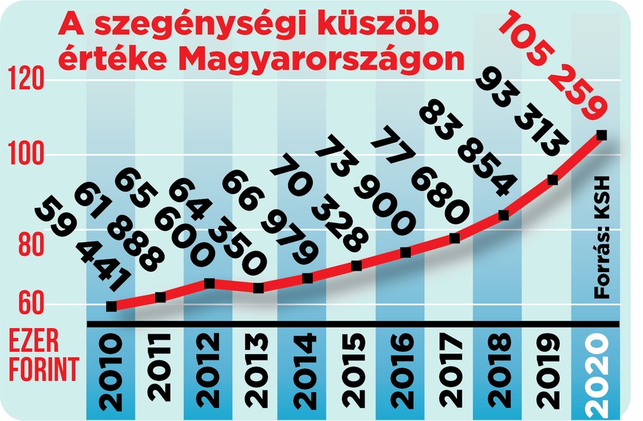 Grafikánkon látja, hogyan változott a szegénységi küszöb az elmúlt tíz évben. Hiába nőtt, a vásárlóerő csökkent /Fotó: Séra Tamás