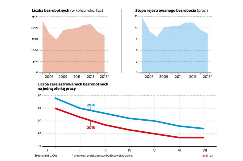 Bezrobocie w Polsce