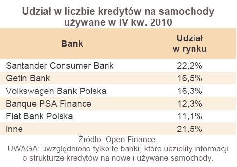 Udział w liczbie kredytów na samochody używane w IV kw. 2010 r.